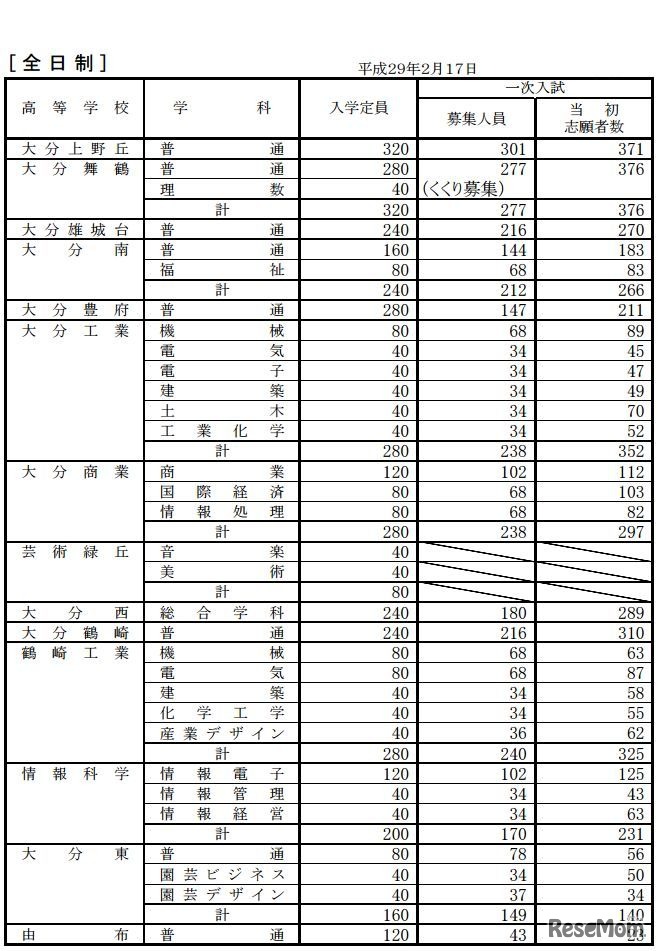 平成29年度大分県立高校第一次入学者選抜の当初志願状況（全日制）