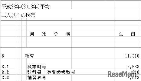 1世帯あたり1か月間の支出（教育）