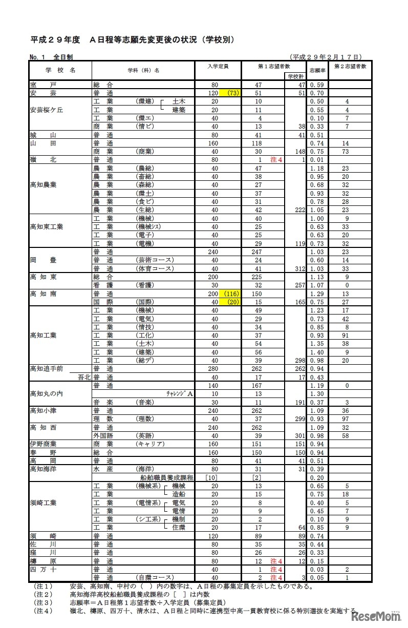 平成29年度（2017年度）高知県公立高等学校入学者選抜A日程 学校別の志願状況