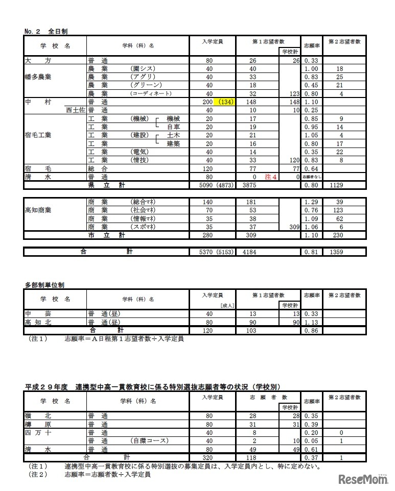 平成29年度（2017年度）高知県公立高等学校入学者選抜A日程 学校別の志願状況