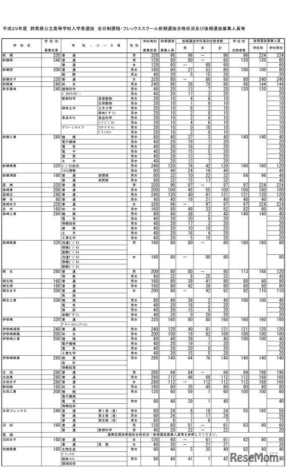 前期選抜合格状況と後期選抜募集人員