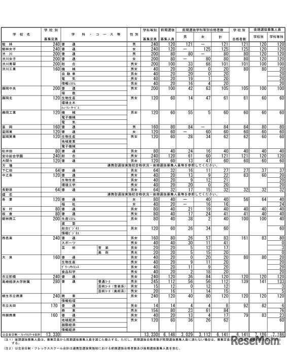 前期選抜合格状況と後期選抜募集人員