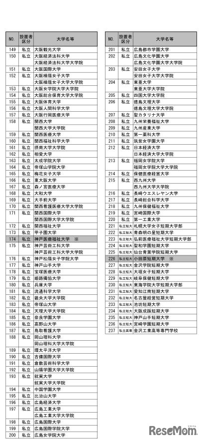 改善意見が付された大学