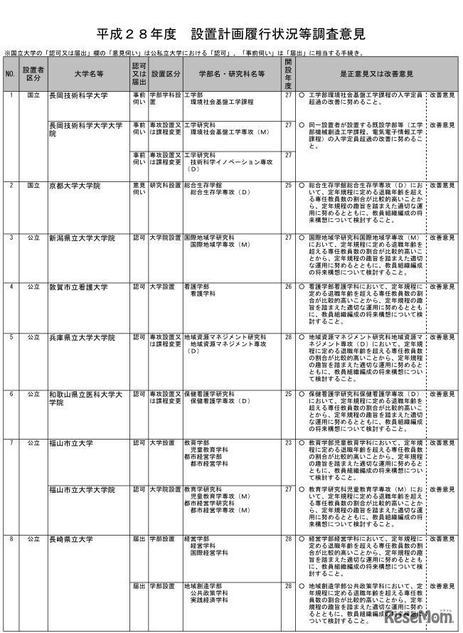設置計画履行状況等調査意見（一部）