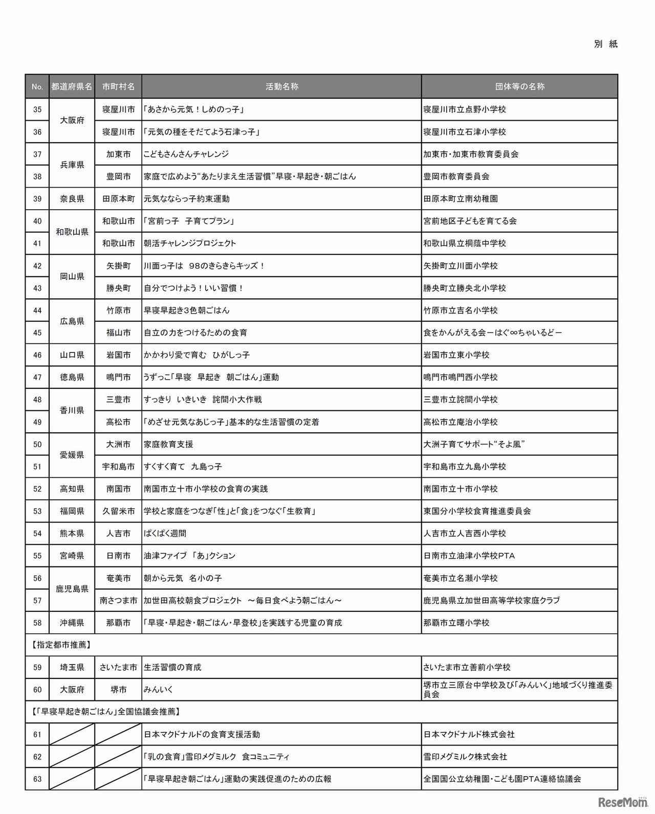 平成28年度優れた「早寝早起き朝ごはん」運動　被表彰団体の一覧（2/2）
