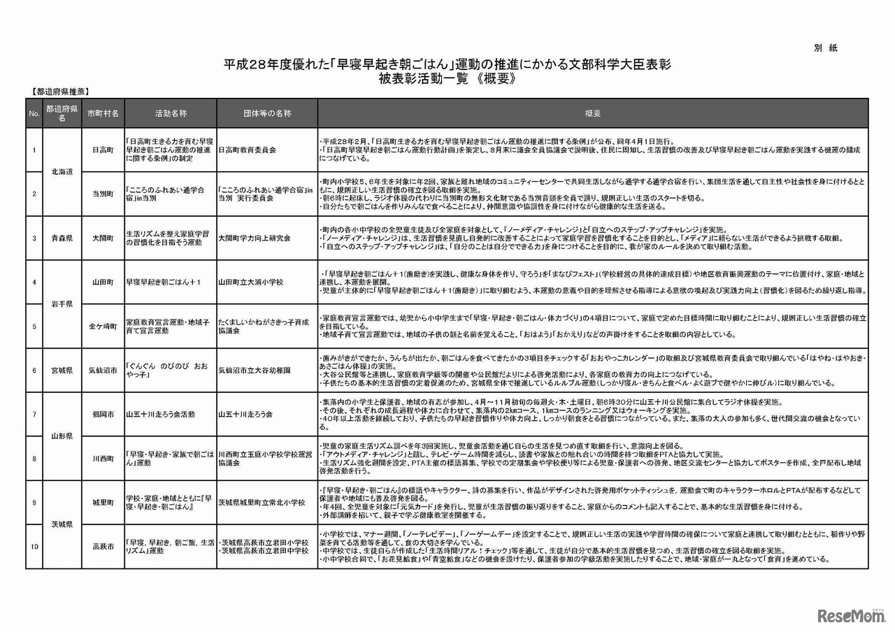 平成28年度優れた「早寝早起き朝ごはん」運動　活動内容の詳細
