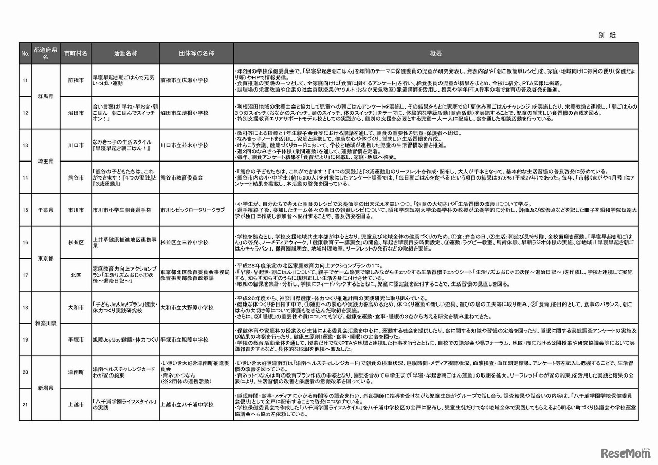 平成28年度優れた「早寝早起き朝ごはん」運動　活動内容の詳細