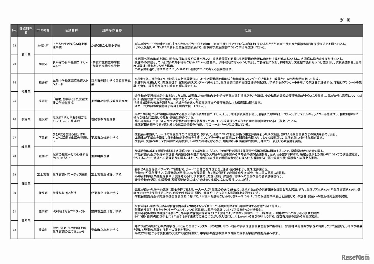 平成28年度優れた「早寝早起き朝ごはん」運動　活動内容の詳細