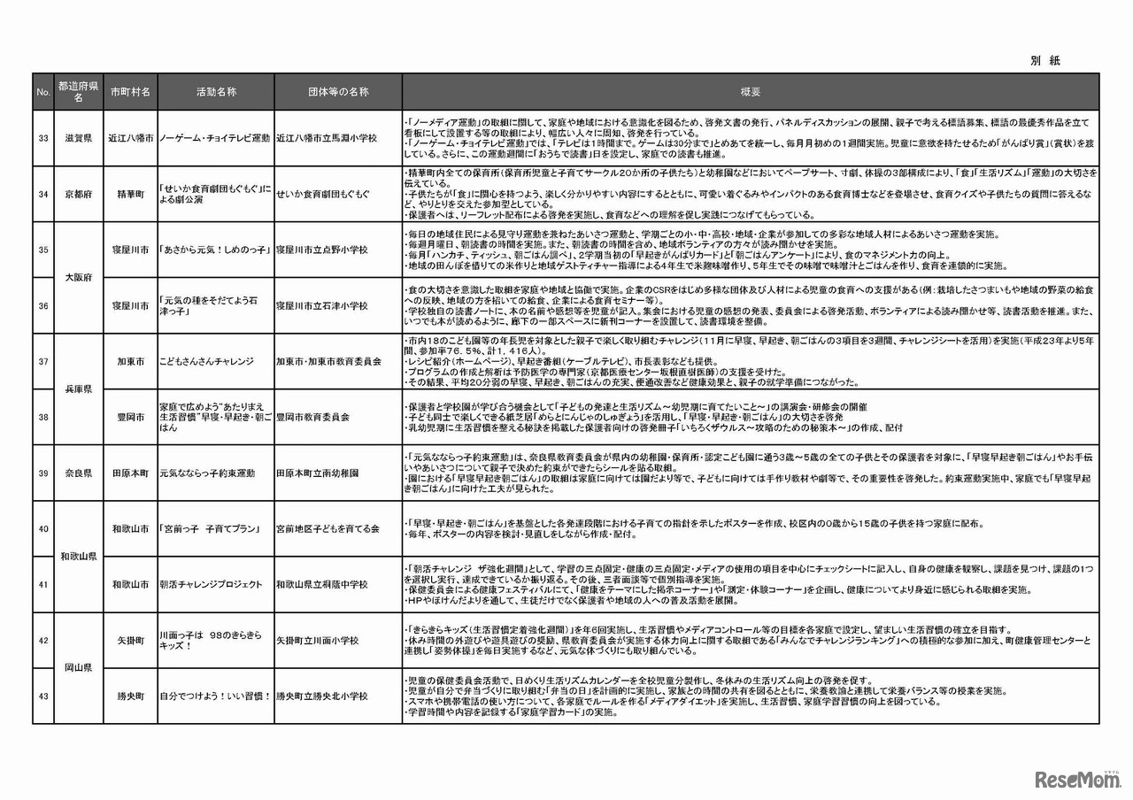 平成28年度優れた「早寝早起き朝ごはん」運動　活動内容の詳細