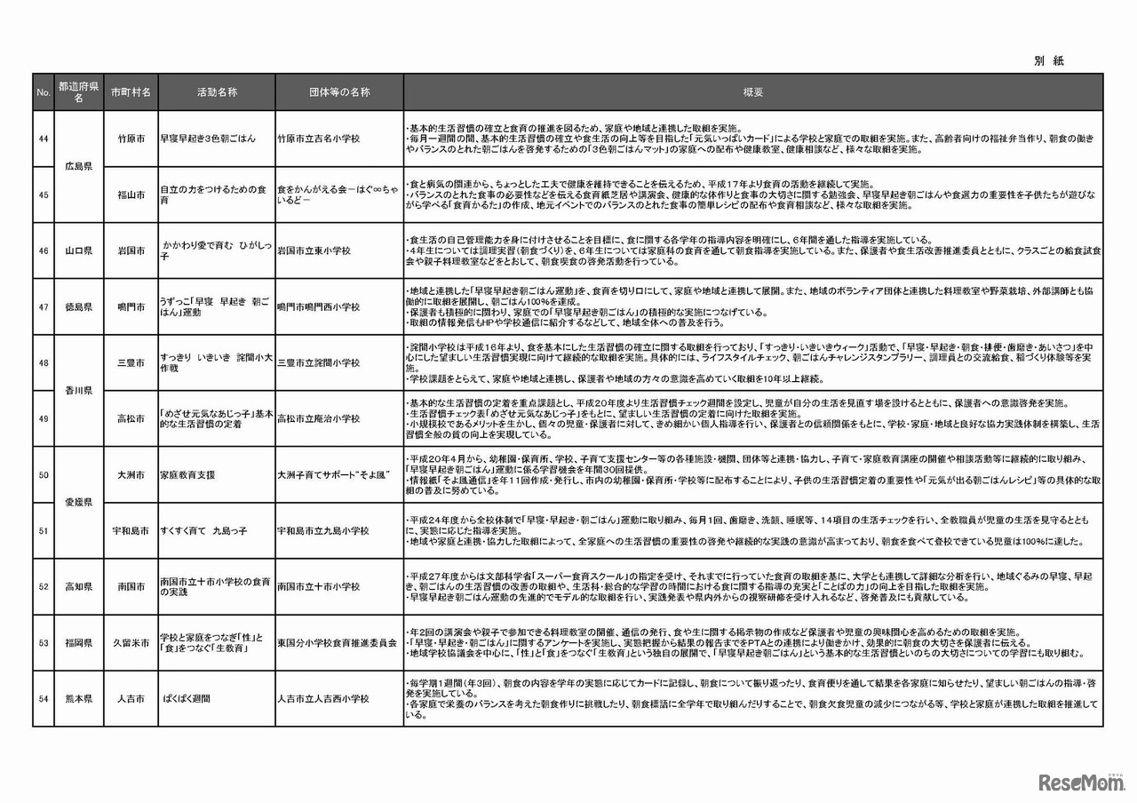 平成28年度優れた「早寝早起き朝ごはん」運動　活動内容の詳細