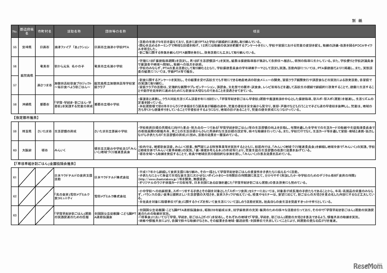 H28年「早寝早起き朝ごはん」運動、受賞63団体決定