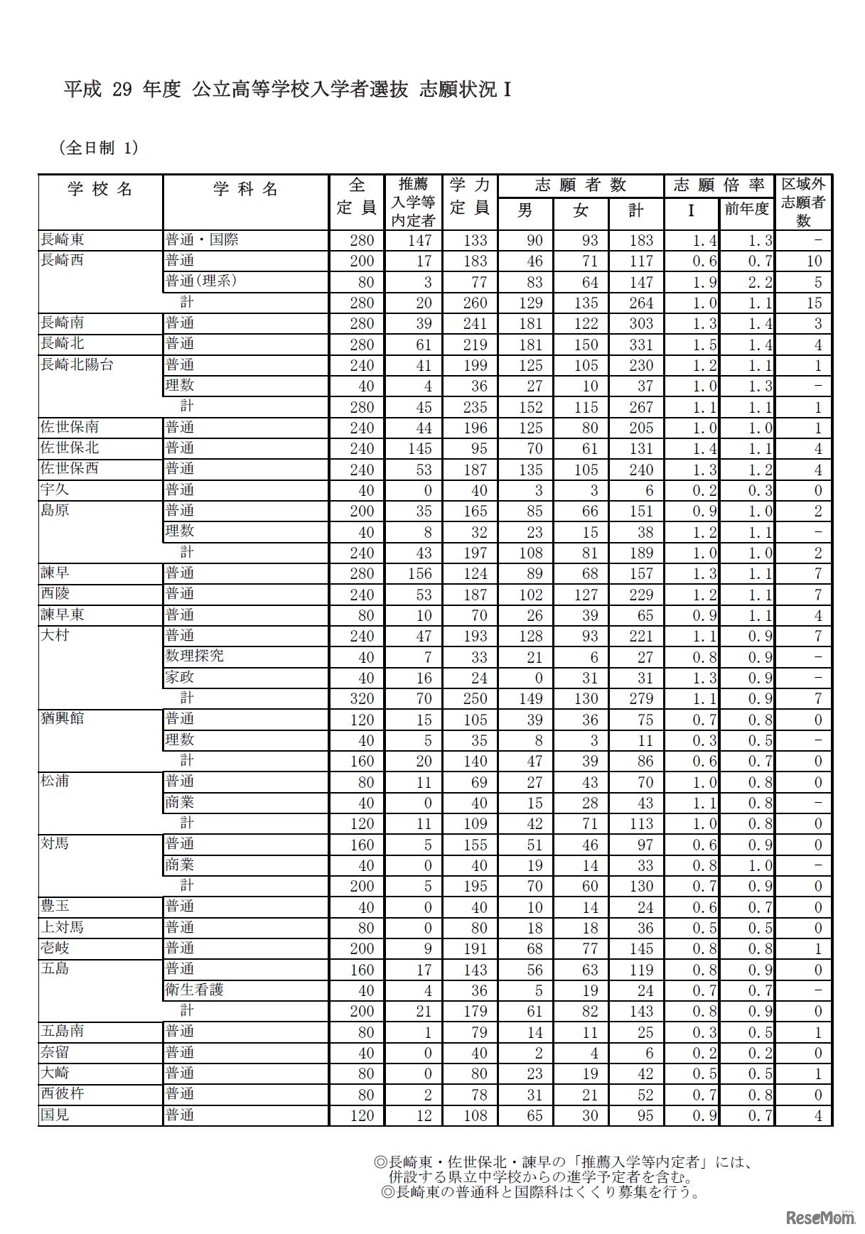 平成29年度公立高等学校入学者選抜志願状況（2/20時点）　1/5