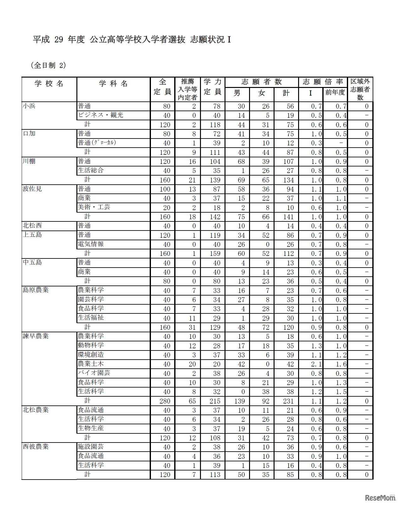 平成29年度公立高等学校入学者選抜志願状況（2/20時点）　2/5