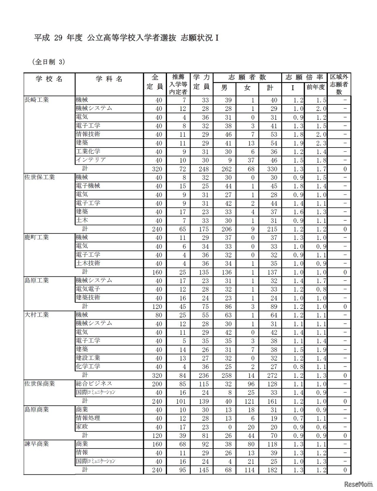 平成29年度公立高等学校入学者選抜志願状況（2/20時点）　3/5