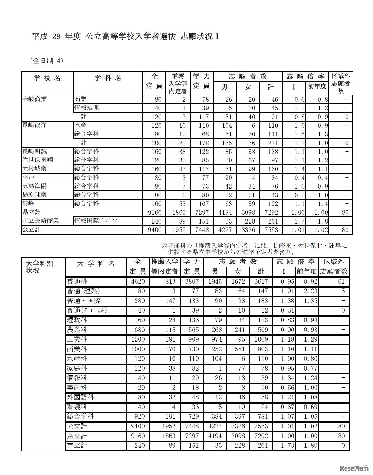 平成29年度公立高等学校入学者選抜志願状況（2/20時点）　4/5