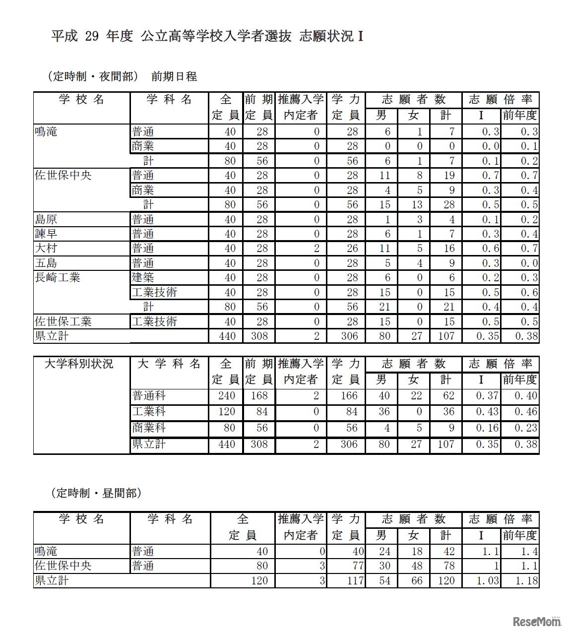 平成29年度公立高等学校入学者選抜志願状況（2/20時点）　5/5