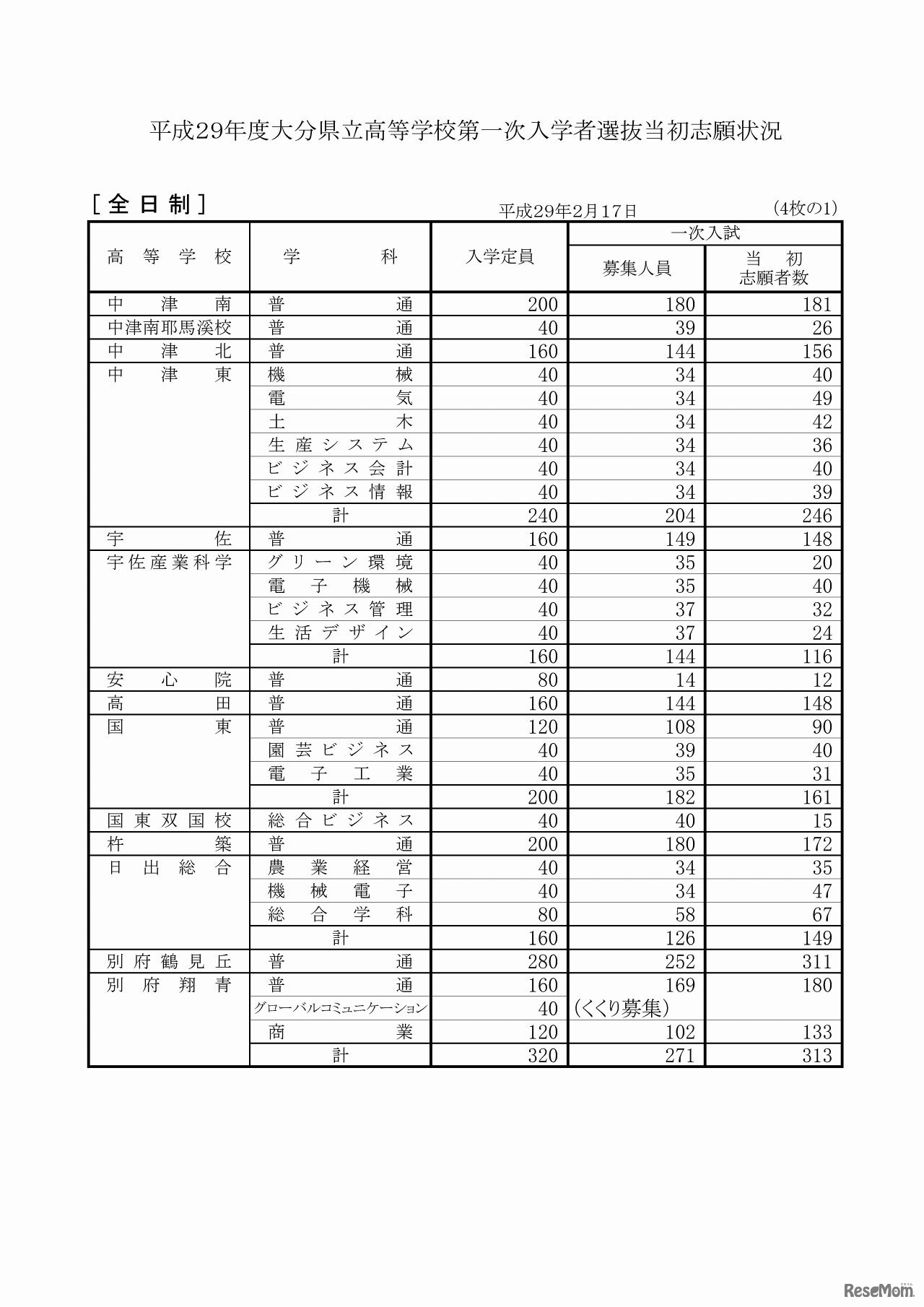 大分県教育委員会　平成29年度大分県立高等学校第一次入学者選抜当初志願状況（1/4）