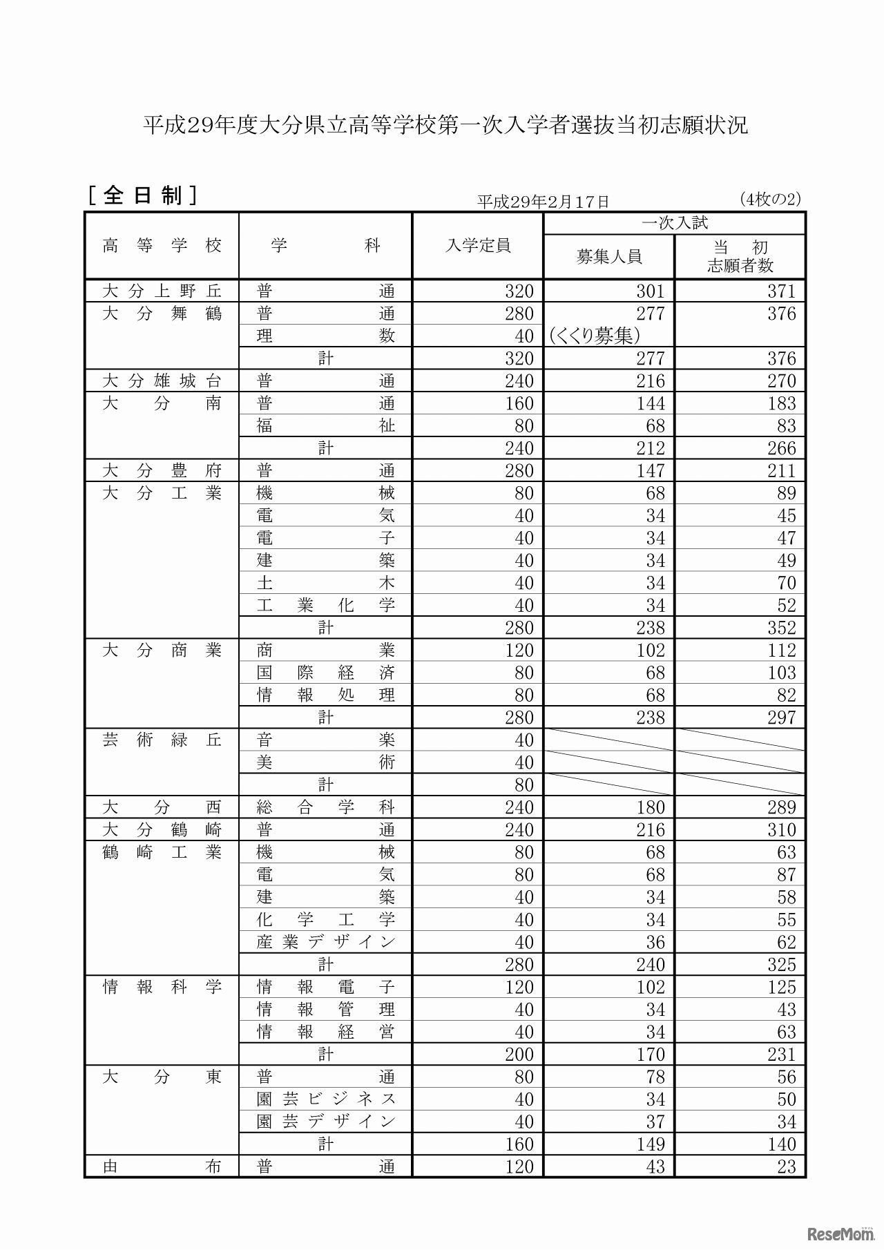 大分県教育委員会　平成29年度大分県立高等学校第一次入学者選抜当初志願状況（2/4）