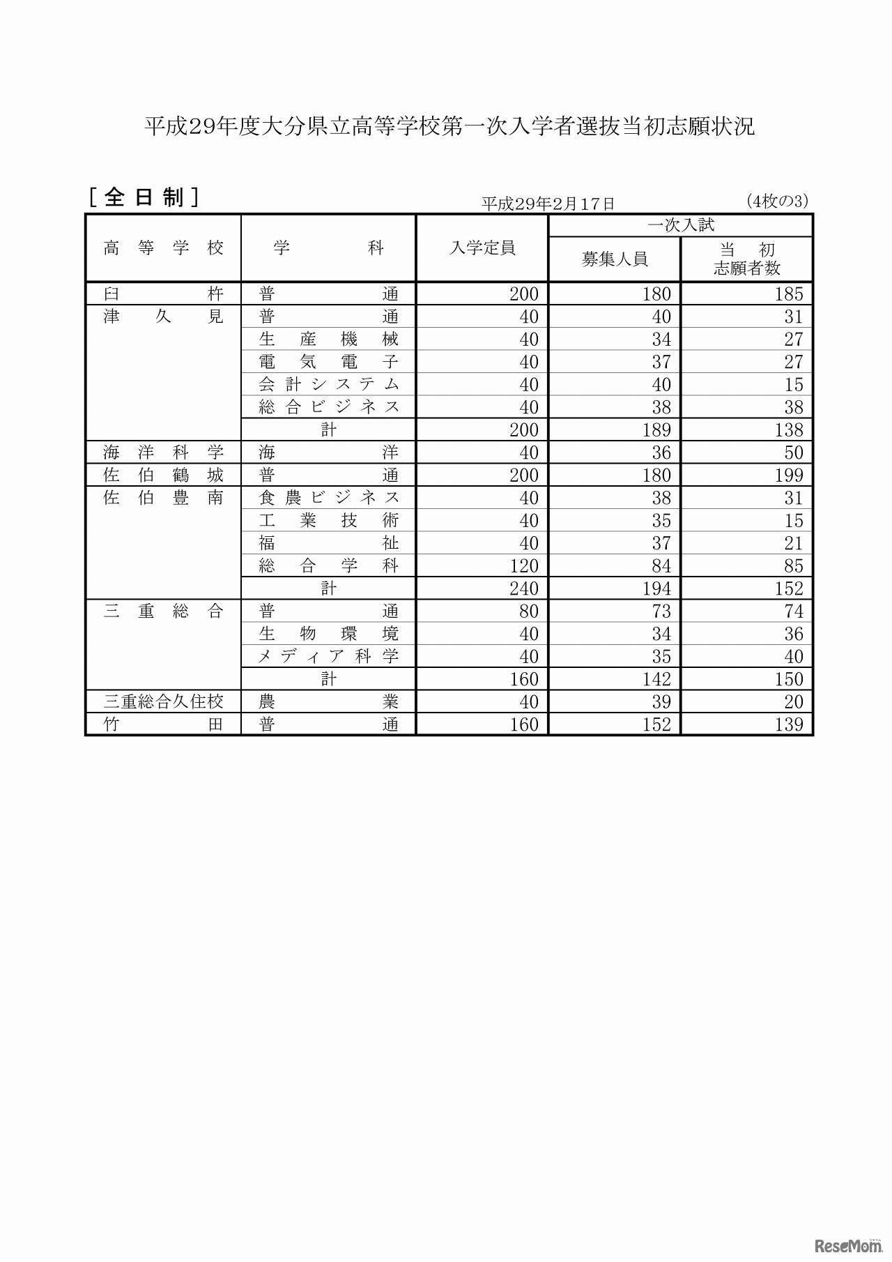 大分県教育委員会　平成29年度大分県立高等学校第一次入学者選抜当初志願状況（3/4）