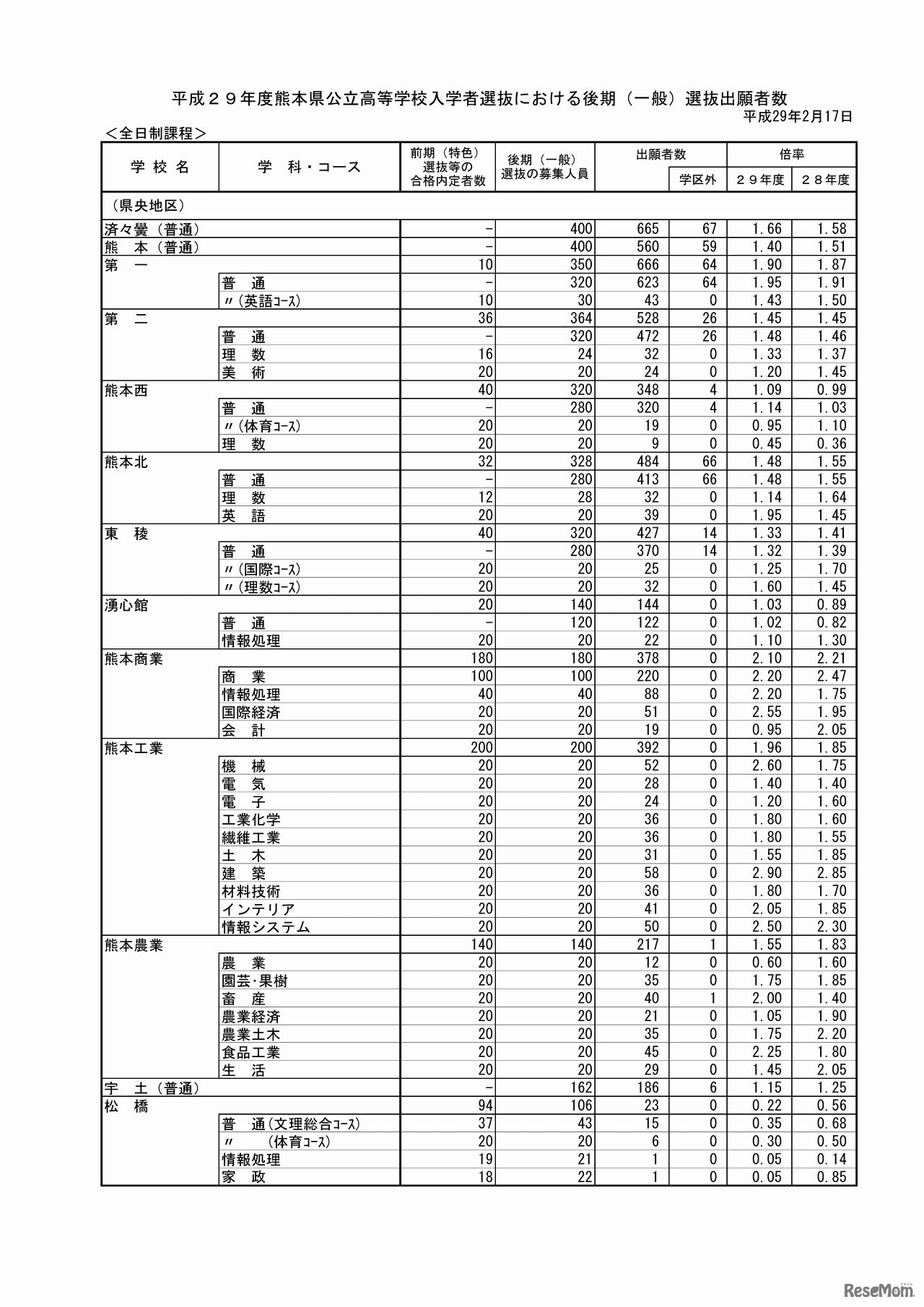熊本県教育委員会　2017年度熊本県公立高等学校入学者選抜の後期（一般）選抜における出願者数（1/5）