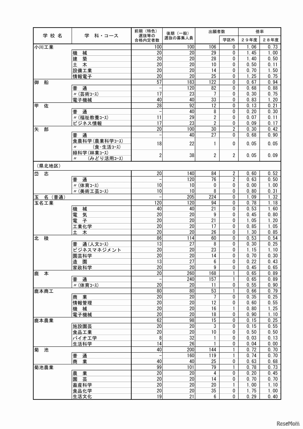 熊本県教育委員会　2017年度熊本県公立高等学校入学者選抜の後期（一般）選抜における出願者数（2/5）