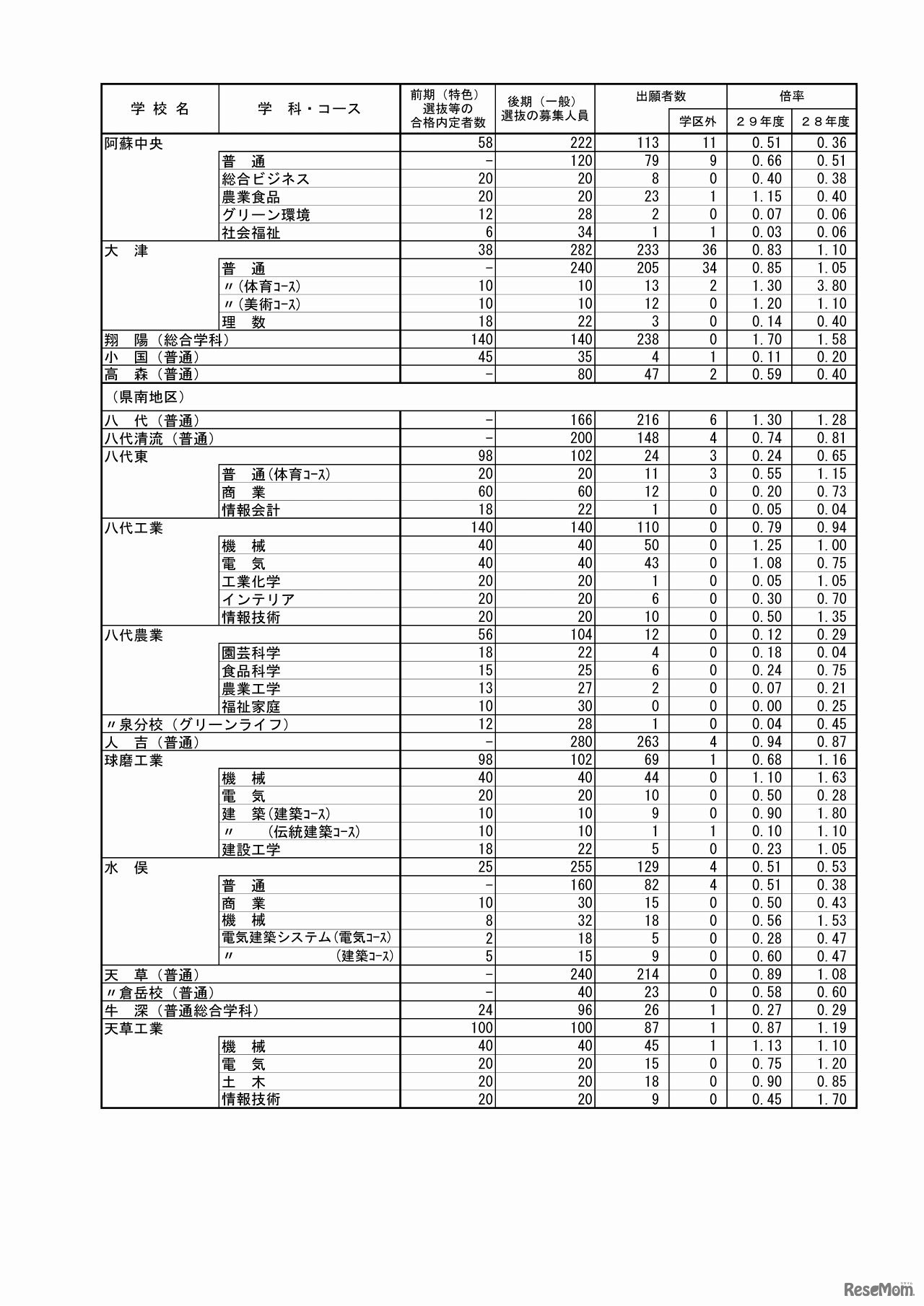 熊本県教育委員会　2017年度熊本県公立高等学校入学者選抜の後期（一般）選抜における出願者数（3/5）