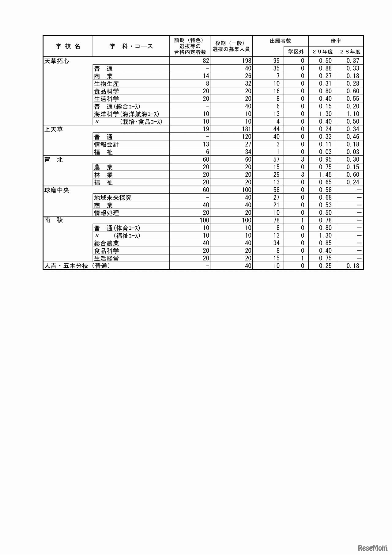 熊本県教育委員会　2017年度熊本県公立高等学校入学者選抜の後期（一般）選抜における出願者数（4/5）