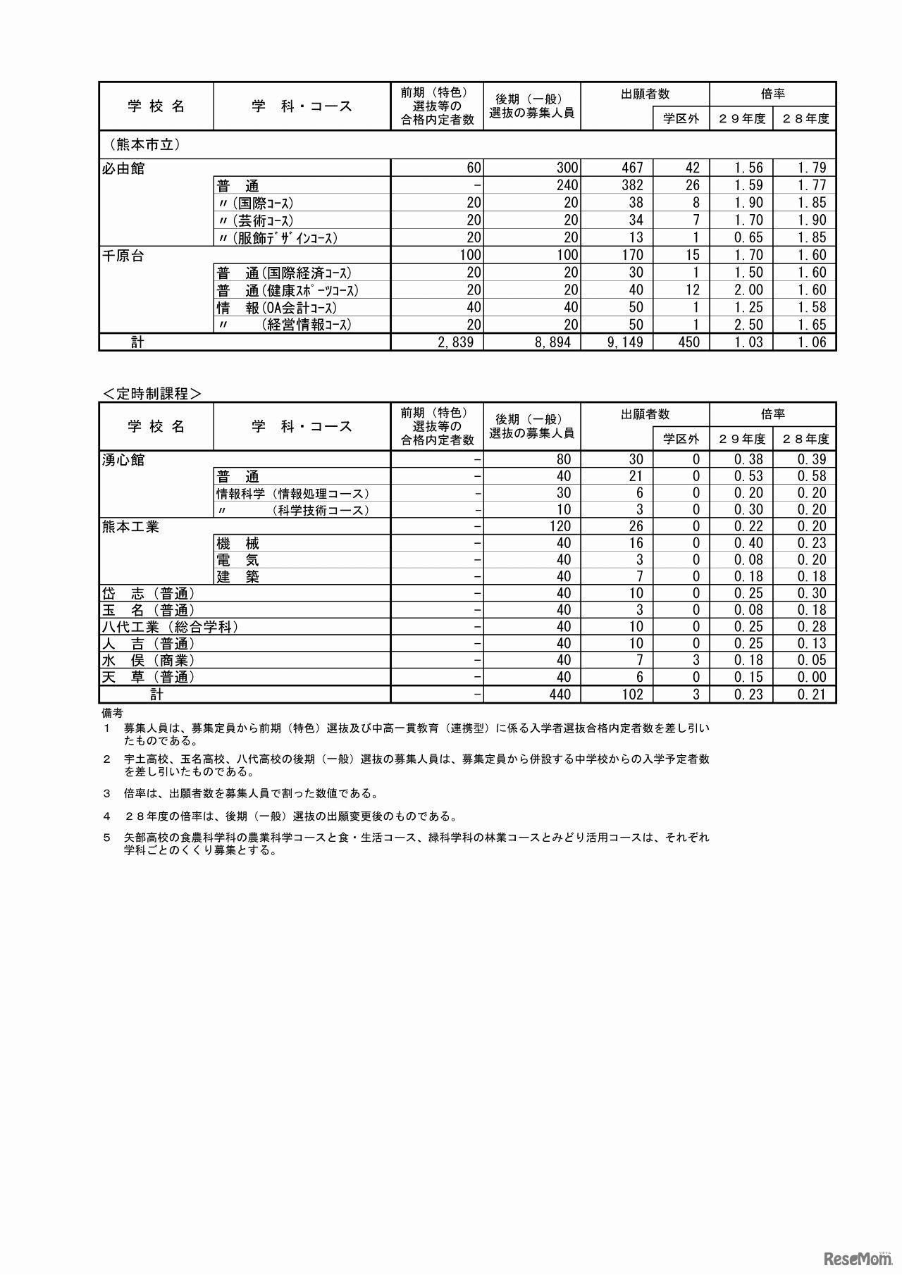 熊本県教育委員会　2017年度熊本県公立高等学校入学者選抜の後期（一般）選抜における出願者数（5/5）