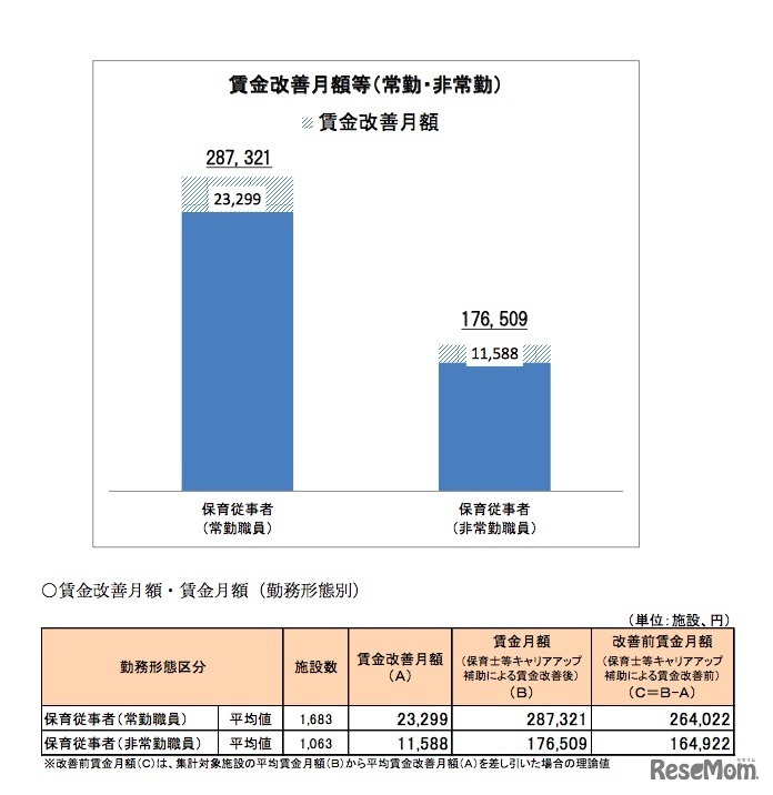 保育士等キャリアアップ補助金　賃金改善月額と賃金月額（常勤・非常勤）