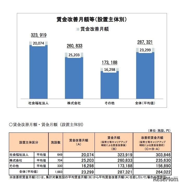保育士等キャリアアップ補助金　賃金改善月額と賃金月額（設置主体別）