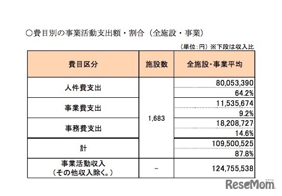 保育士等キャリアアップ補助金　費目別の事業活動支出額・割合