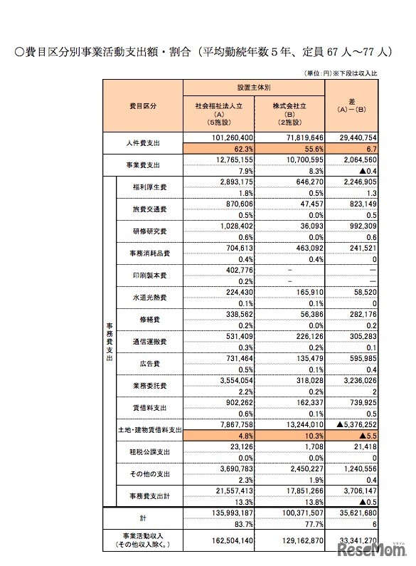保育士等キャリアアップ補助金　費目別の事業活動支出額・割合（社会福祉法人と株式会社の比較）
