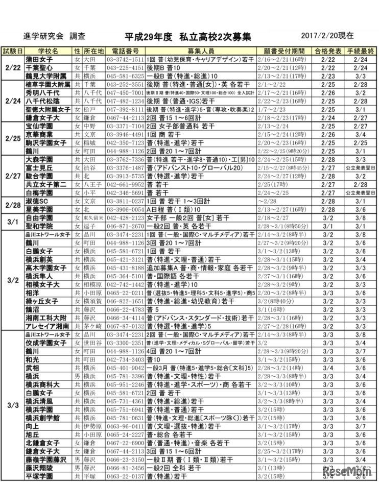 私立高校2次募集（一部）