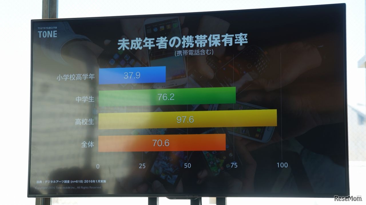 スマホネイティブ世代のスマホ保有率