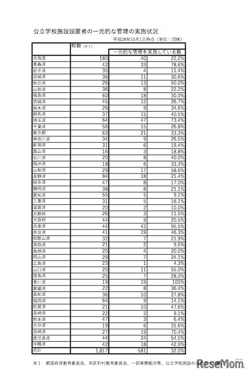 公立学校施設設置者の一元的な管理の実施状況