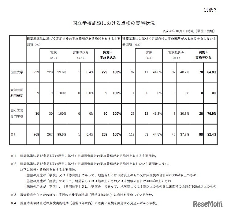 国立学校施設における点検の実施状況