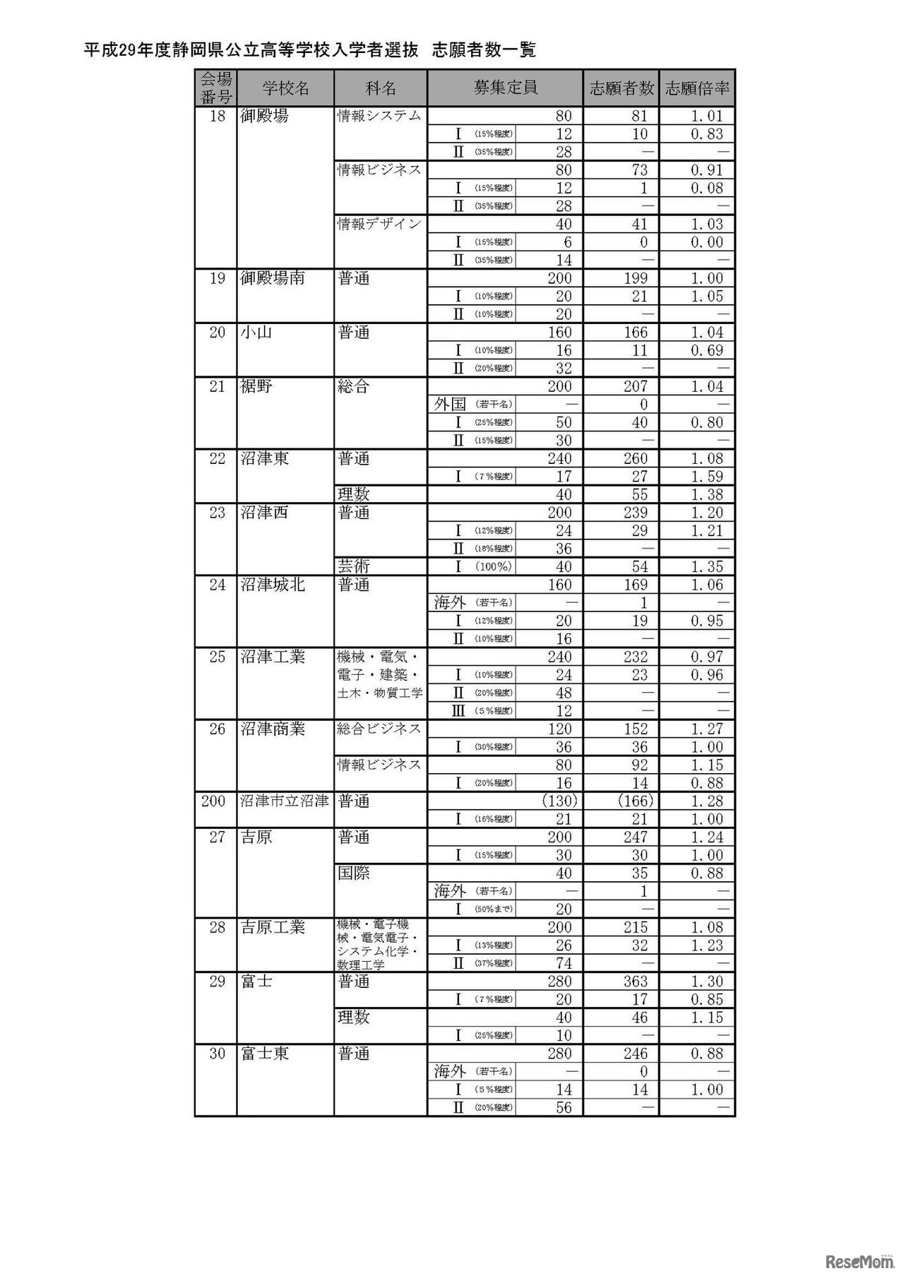 平成29年度静岡県公立高等学校入学者選抜の志願状況（2017/2/21時点）　2/12