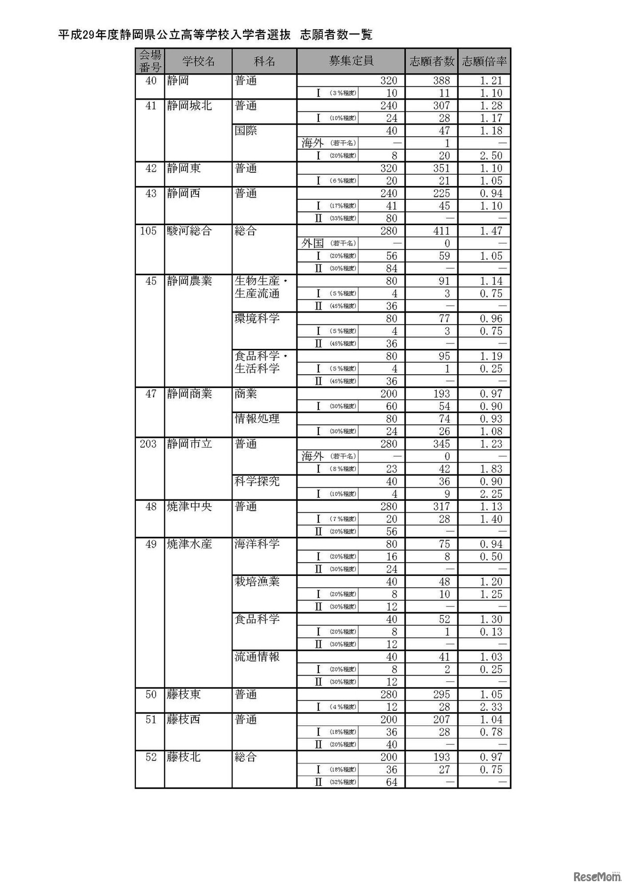 平成29年度静岡県公立高等学校入学者選抜の志願状況（2017/2/21時点）　4/12