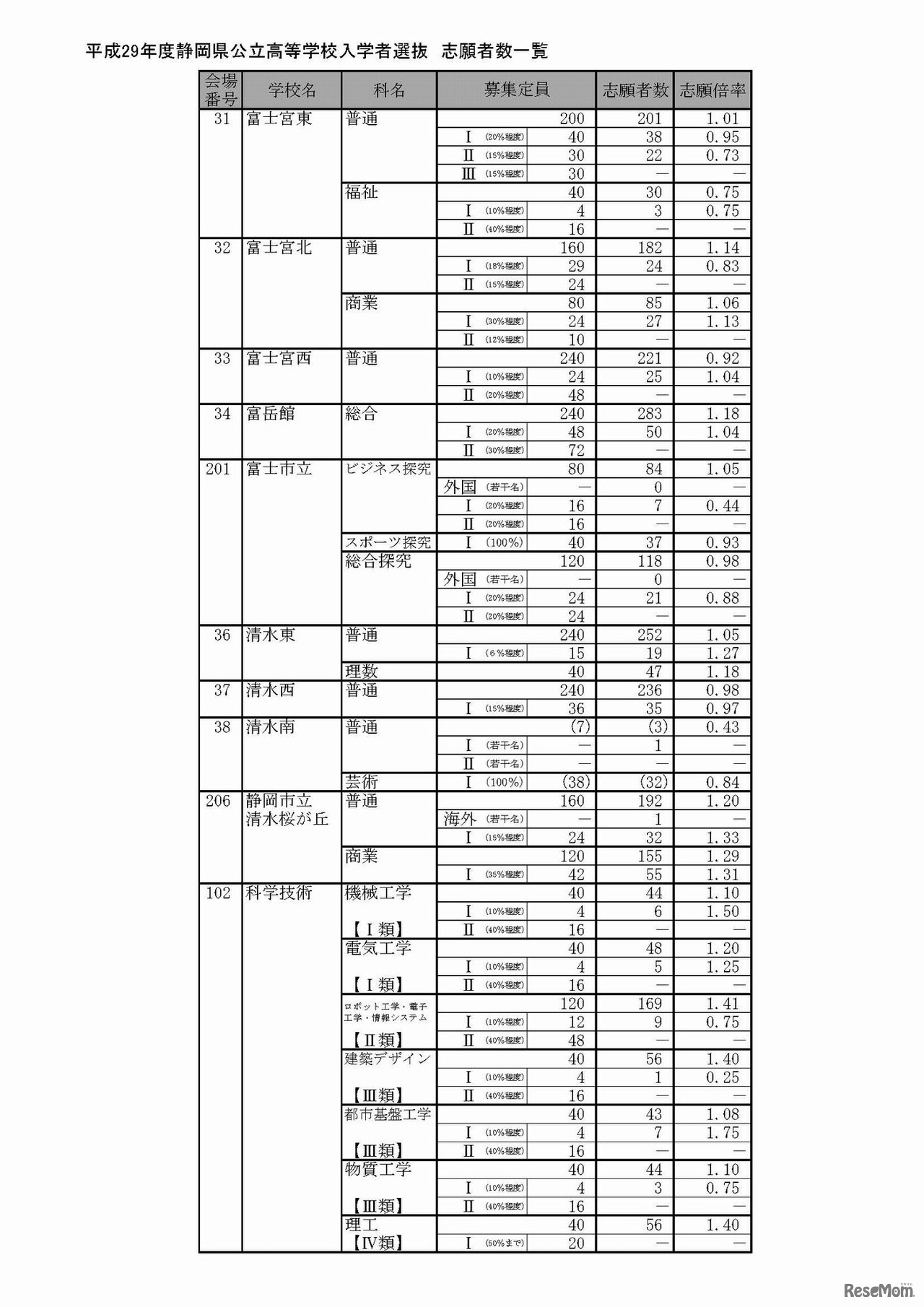 平成29年度静岡県公立高等学校入学者選抜の志願状況（2017/2/21時点）　3/12