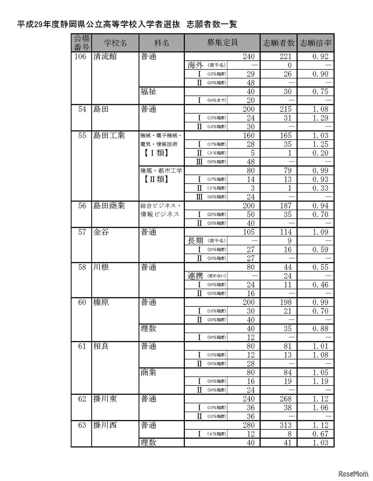 平成29年度静岡県公立高等学校入学者選抜の志願状況（2017/2/21時点）　5/12