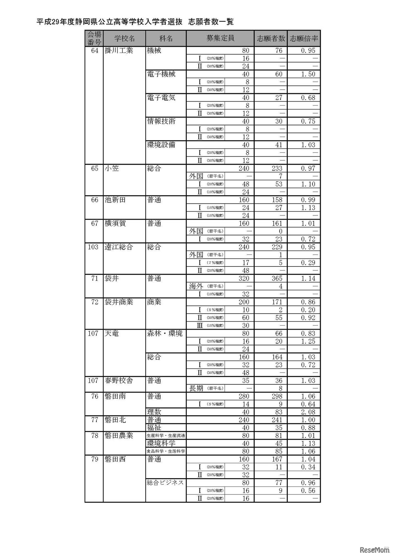 平成29年度静岡県公立高等学校入学者選抜の志願状況（2017/2/21時点）　6/12