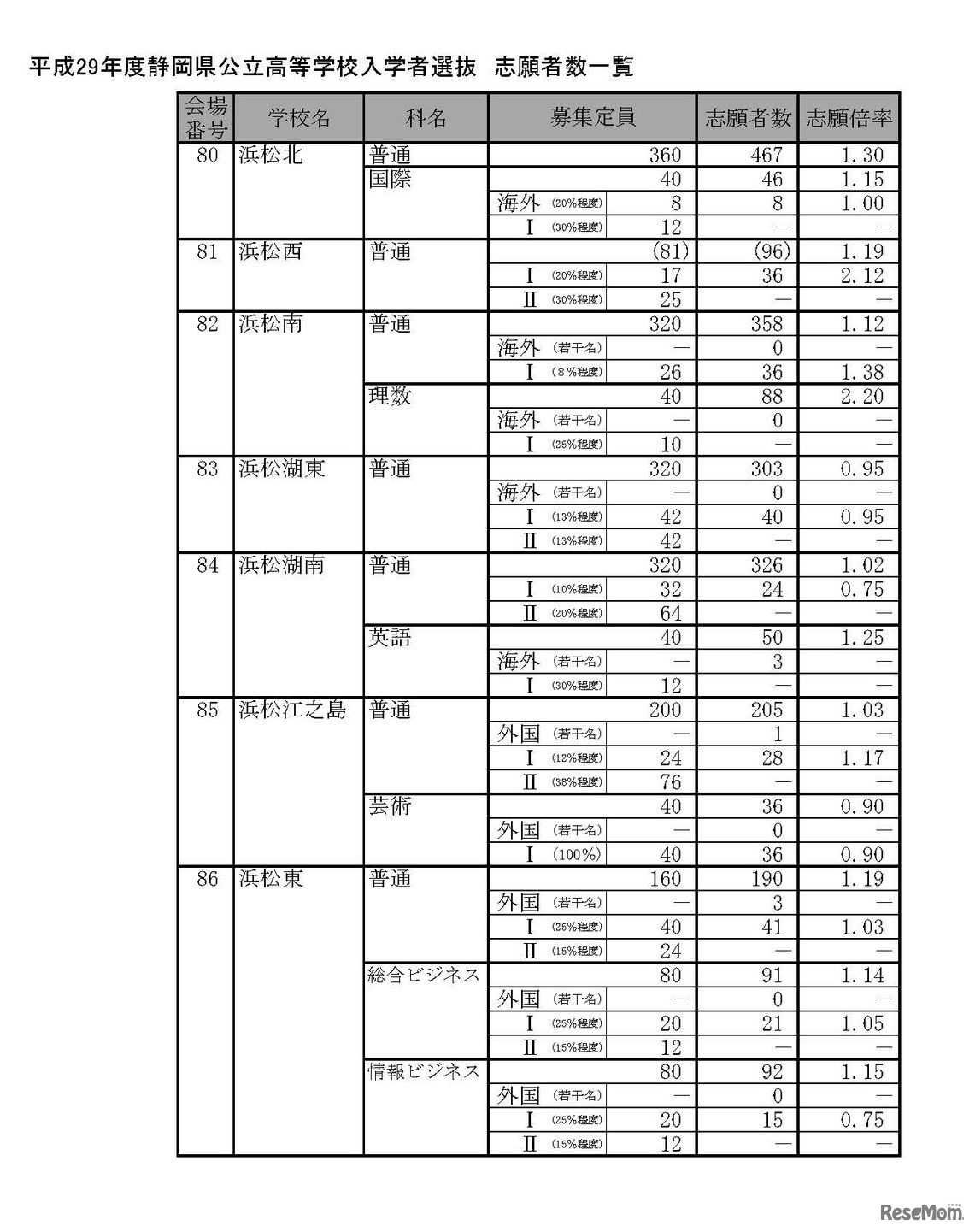 平成29年度静岡県公立高等学校入学者選抜の志願状況（2017/2/21時点）　7/12
