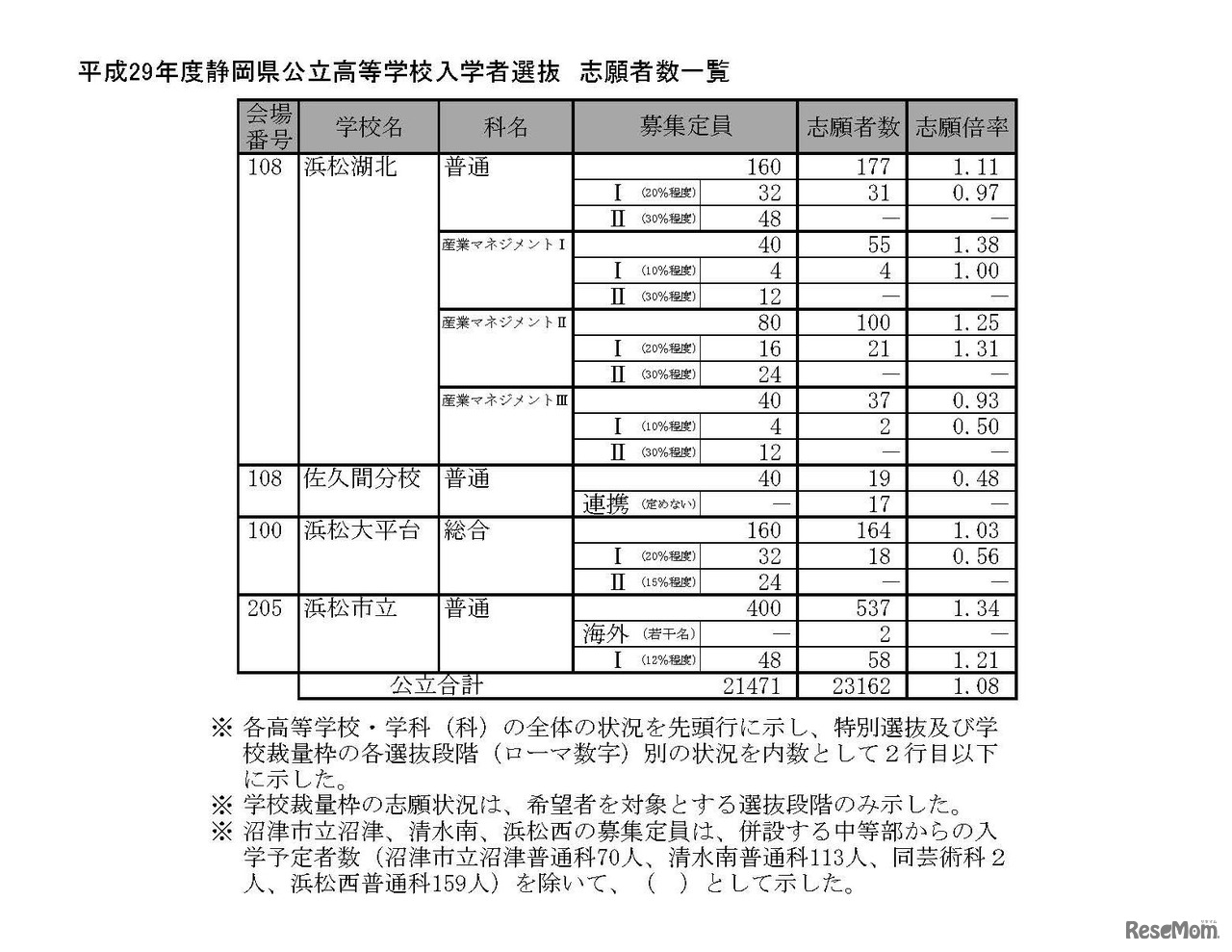 平成29年度静岡県公立高等学校入学者選抜の志願状況（2017/2/21時点）　9/12
