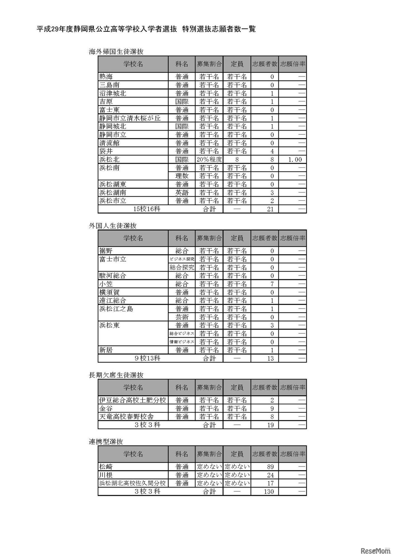平成29年度静岡県公立高等学校入学者選抜の志願状況（2017/2/21時点）　10/12