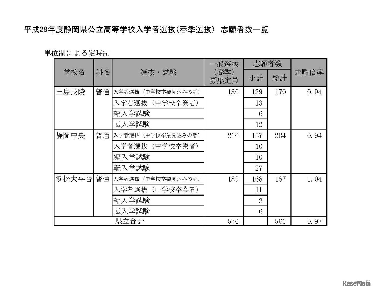 平成29年度静岡県公立高等学校入学者選抜の志願状況（2017/2/21時点）　12/12