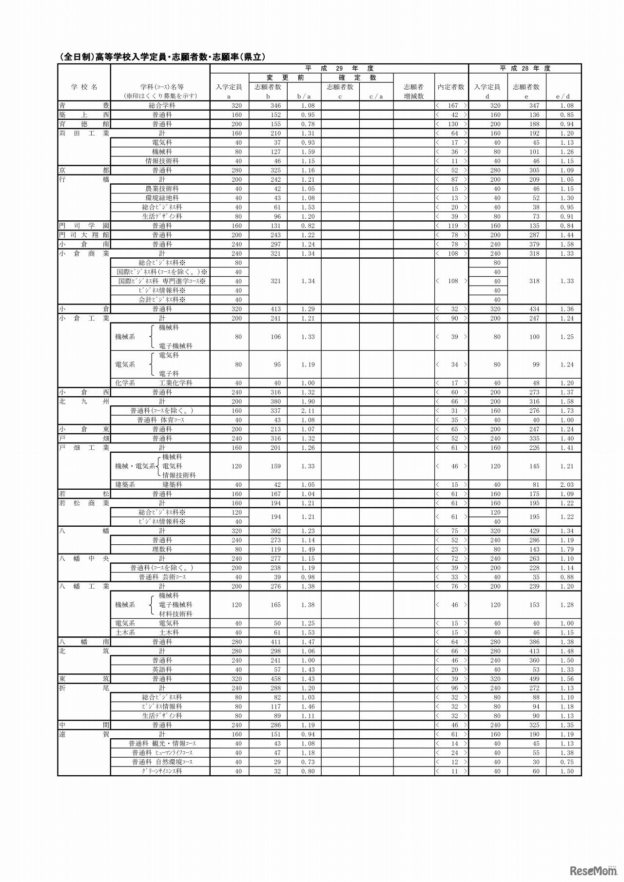 福岡県　全日制・県立高等学校の入学定員・志願者数・志願率（1/4）