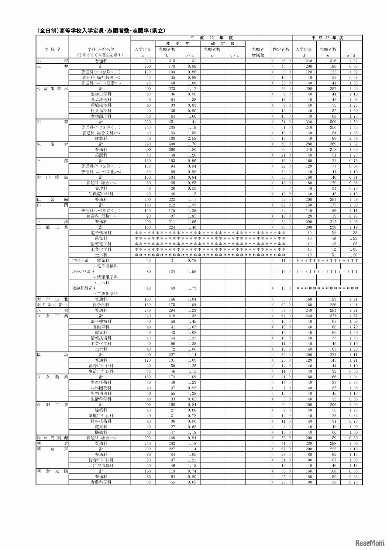 福岡県　全日制・県立高等学校の入学定員・志願者数・志願率（3/4）