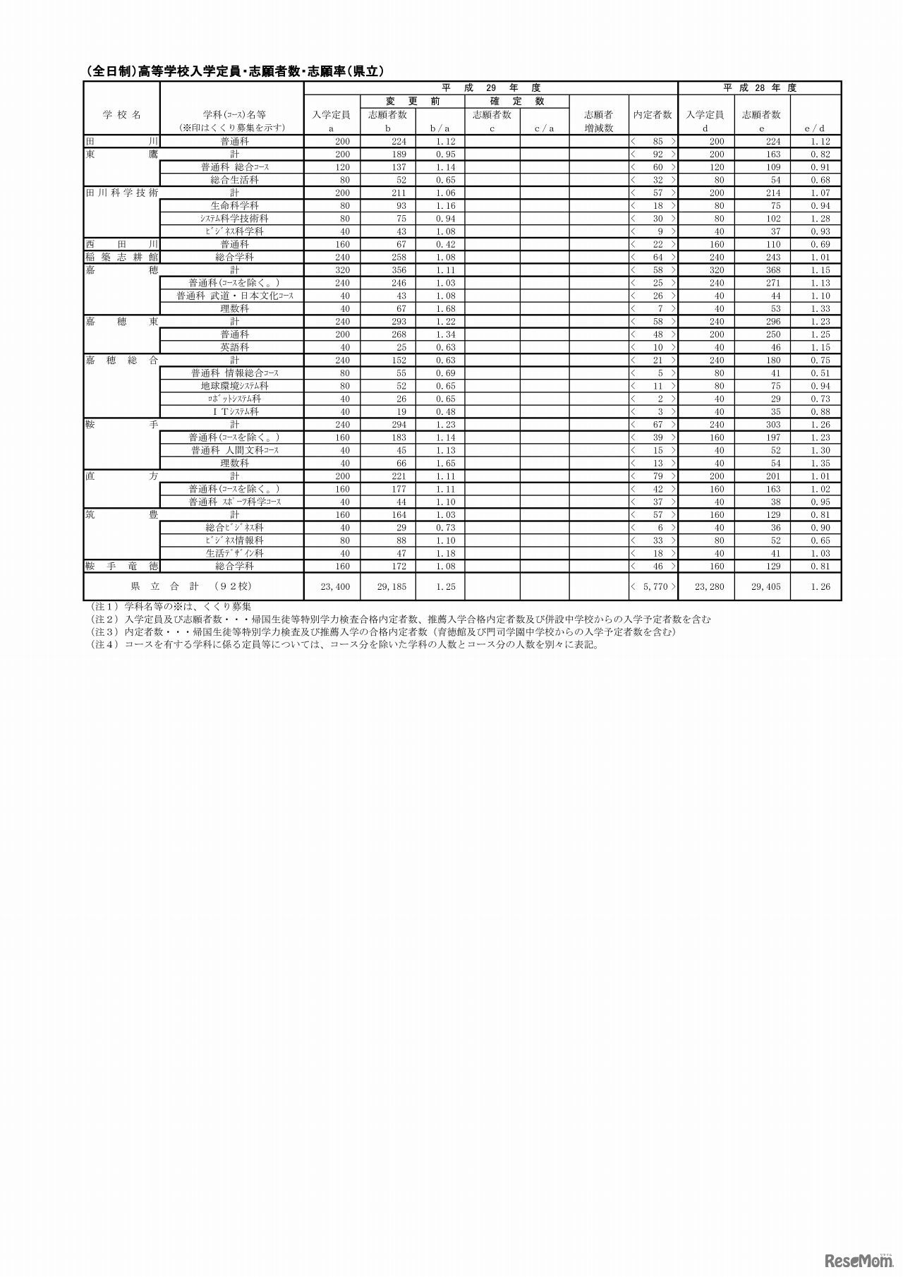 福岡県　全日制・県立高等学校の入学定員・志願者数・志願率（4/4）
