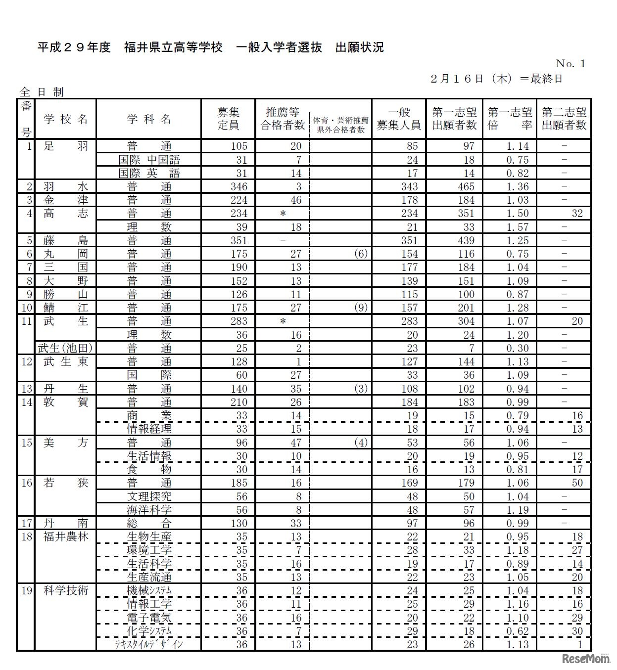 各高校の志願状況・倍率　2017年2月21日時点（1/3）　平成29年度 福井県立高等学校一般入学者選抜について