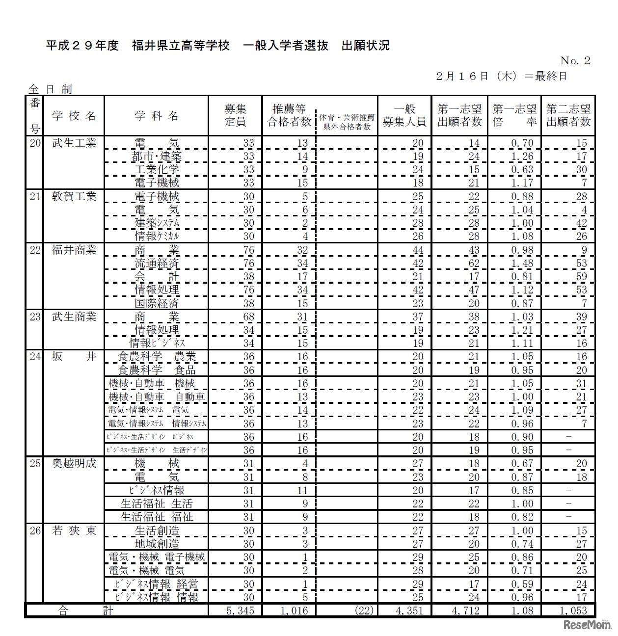 各高校の志願状況・倍率　2017年2月21日時点（2/3）　平成29年度 福井県立高等学校一般入学者選抜について